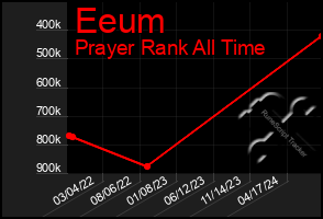 Total Graph of Eeum