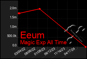 Total Graph of Eeum