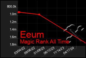 Total Graph of Eeum