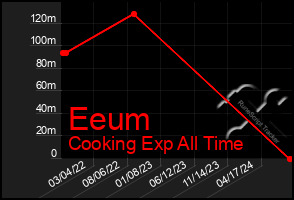 Total Graph of Eeum