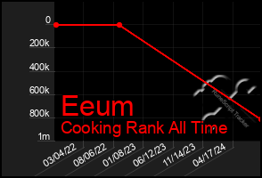 Total Graph of Eeum