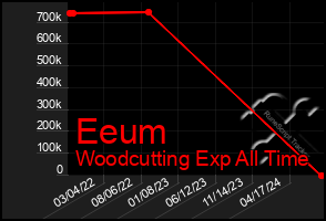 Total Graph of Eeum