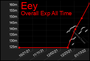 Total Graph of Eey