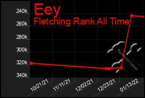 Total Graph of Eey