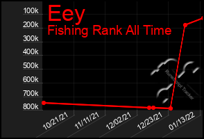 Total Graph of Eey