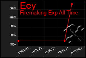 Total Graph of Eey