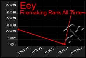 Total Graph of Eey