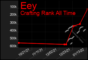 Total Graph of Eey