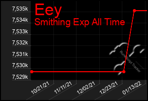 Total Graph of Eey