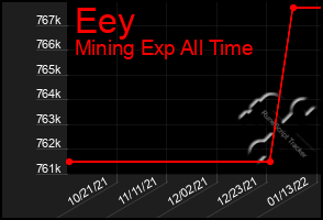 Total Graph of Eey