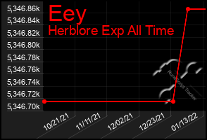 Total Graph of Eey