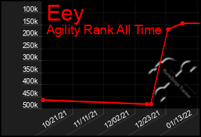 Total Graph of Eey