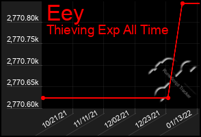 Total Graph of Eey