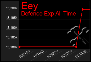 Total Graph of Eey