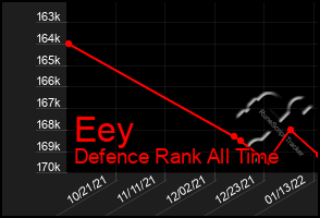 Total Graph of Eey