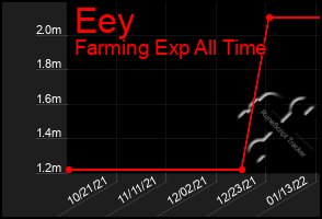 Total Graph of Eey