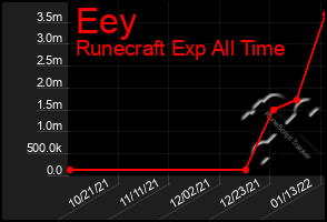 Total Graph of Eey