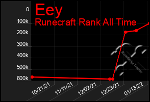 Total Graph of Eey