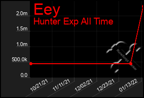 Total Graph of Eey