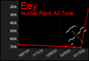 Total Graph of Eey