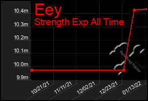 Total Graph of Eey