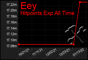 Total Graph of Eey