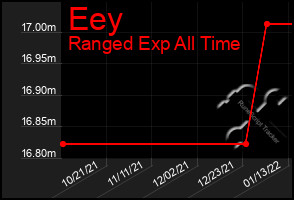 Total Graph of Eey