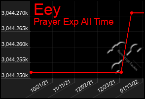 Total Graph of Eey