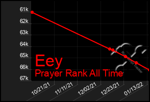 Total Graph of Eey