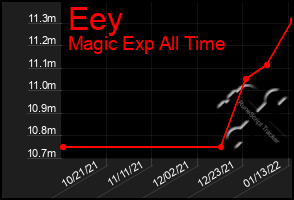 Total Graph of Eey