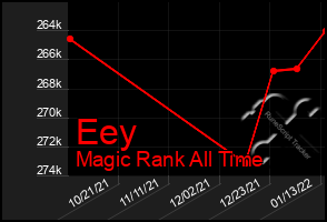 Total Graph of Eey