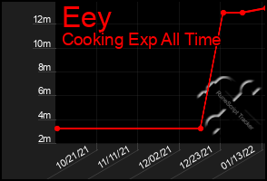 Total Graph of Eey