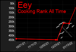 Total Graph of Eey