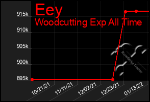 Total Graph of Eey