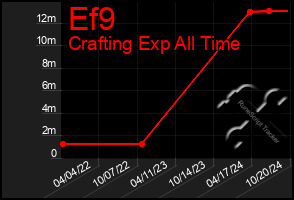 Total Graph of Ef9