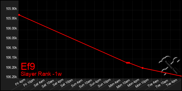 Last 7 Days Graph of Ef9