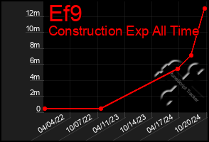 Total Graph of Ef9