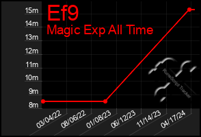 Total Graph of Ef9