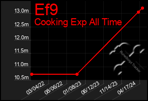 Total Graph of Ef9