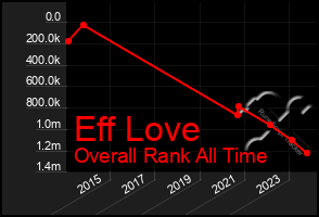 Total Graph of Eff Love