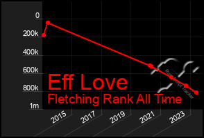 Total Graph of Eff Love