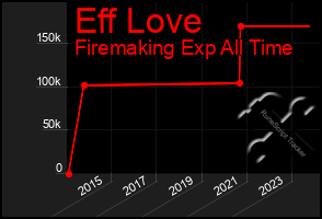 Total Graph of Eff Love