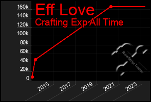 Total Graph of Eff Love