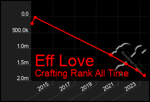 Total Graph of Eff Love