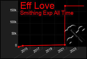 Total Graph of Eff Love