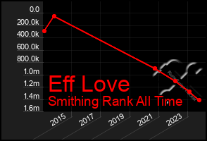 Total Graph of Eff Love