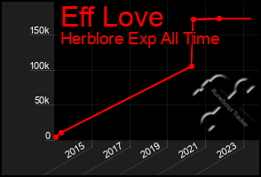 Total Graph of Eff Love