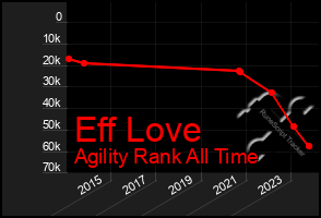 Total Graph of Eff Love