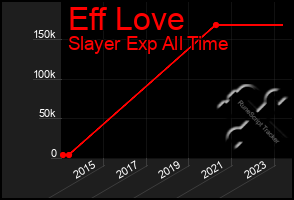 Total Graph of Eff Love