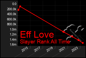 Total Graph of Eff Love